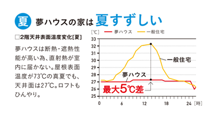 夢ハウスの家は夏すずしい